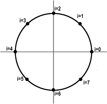 Unit Circle, 8 Points - 8 Points On A Circle (400x400), Png Download