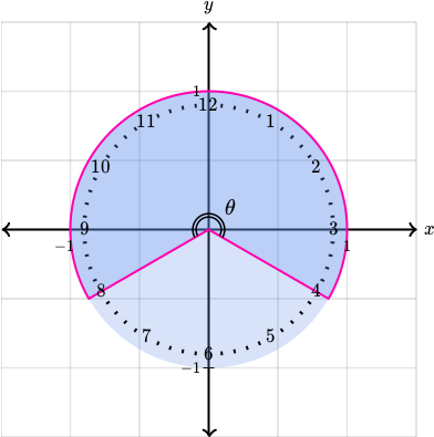 Radians On The Unit Circle - Circle (400x400), Png Download