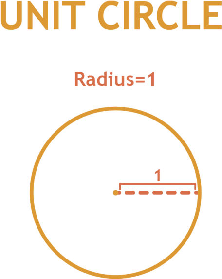 02 Unit Circle - Unit Circle (1439x600), Png Download