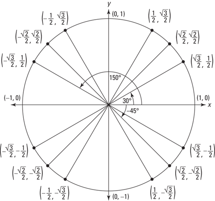 The Unit Circle With 16 Angles And Their Coordinates - Diagram (725x678), Png Download