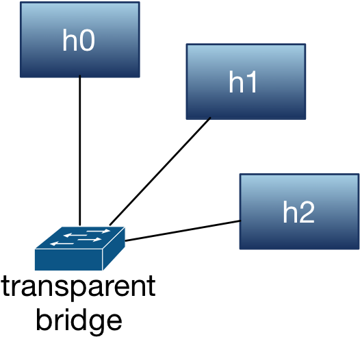 Images/self-learning1 - Bridges In Computer Network (550x508), Png Download
