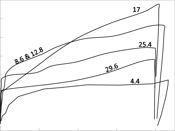 Measured Shaft Mobilization Curves - Mobilization (567x427), Png Download