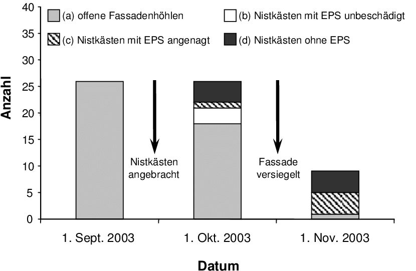 Akzeptanz Von Nistkästen Als Brutraumersatz An Der - Diagram (835x560), Png Download