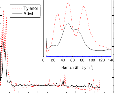 Raman Spectrum Of Pharmaceutical Tablets Tylenol And - Paracetamol (394x321), Png Download