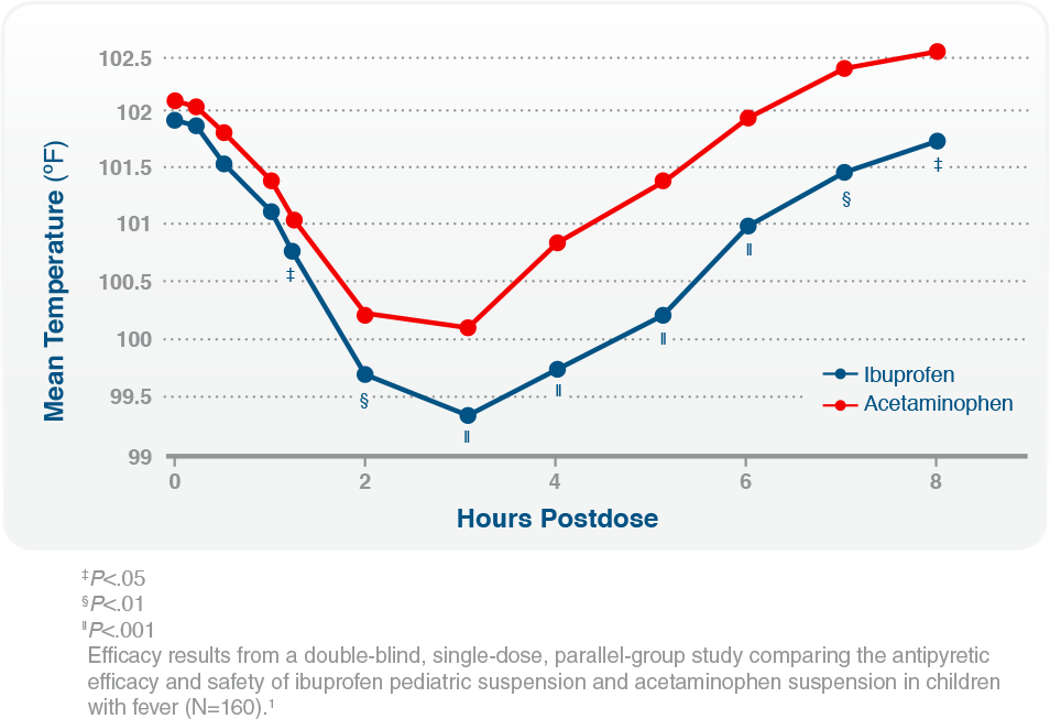 Fever Reduction With Children's Advil Vs Children's - Ibuprofen (954x653), Png Download