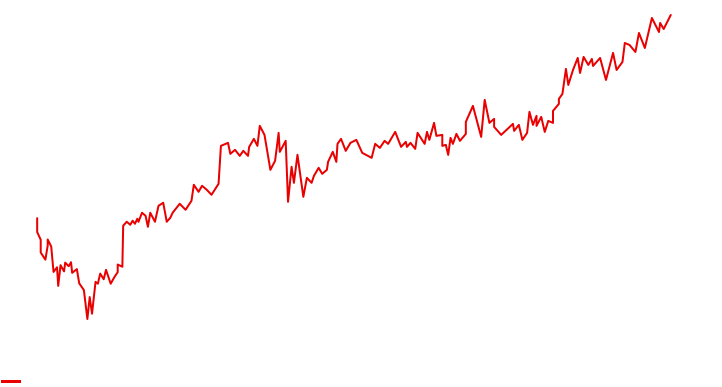 Brembo Stock Closed 2016 At €57 - Plot (840x403), Png Download