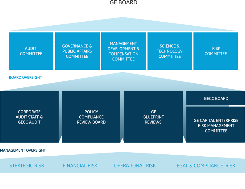 How We Oversee Risk - Ge Beliefs 2018 (794x612), Png Download