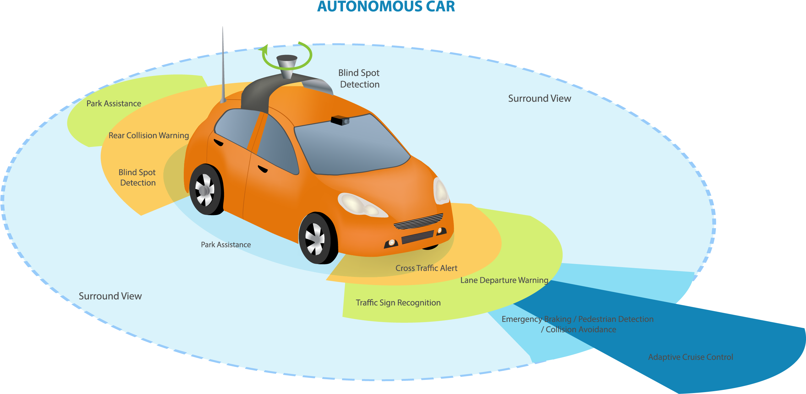 Leaps Forward For Self Driving Cars In - Driverless Car Sensors (2592x1468), Png Download