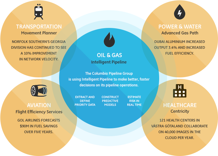 General Electric Customers (791x585), Png Download