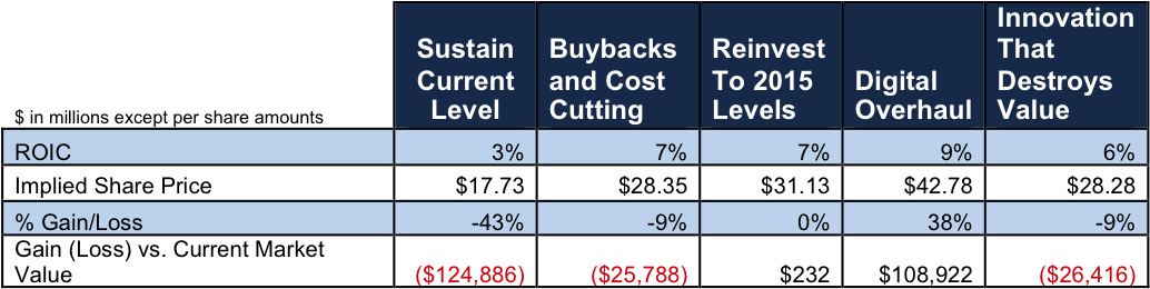 Newconstructs Gevaluecreationpotential Fig1 2016 04 - Market Value Of General Electric (1041x287), Png Download