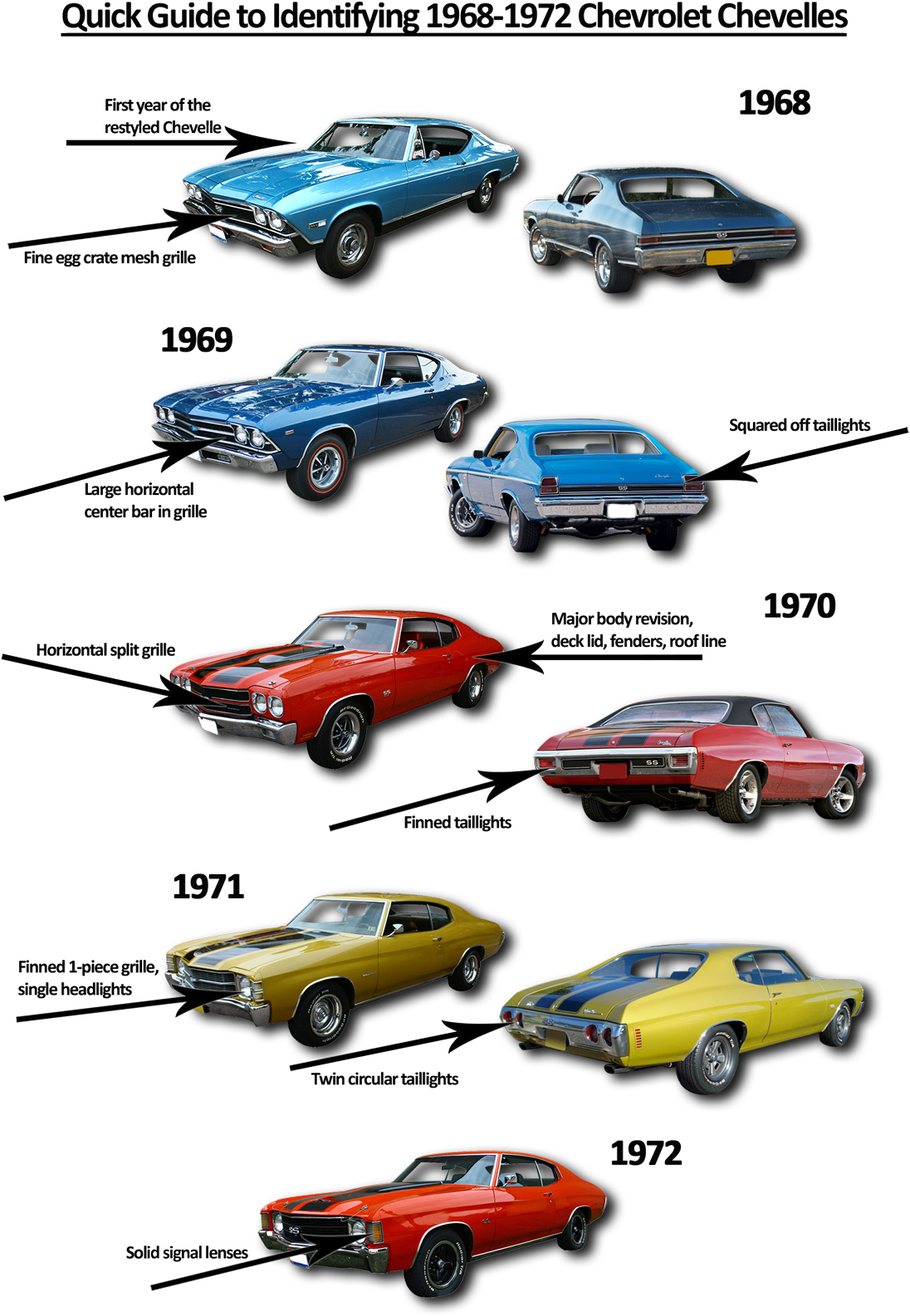 The Launch Of Ride Guides - Chevelle Body Style Years (1125x1620), Png Download