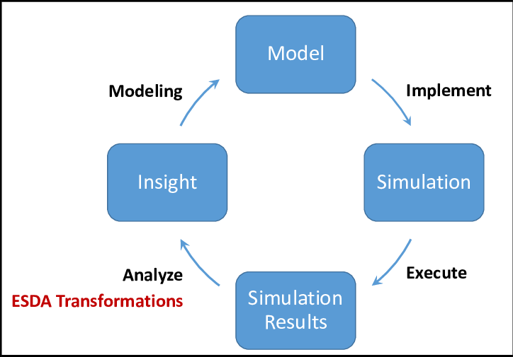 Modeling And Simulation Cycle [2] - Modeling And Simulation (724x505), Png Download