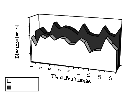 Number Of Years Of Formal Education For Parents And - Education (566x396), Png Download