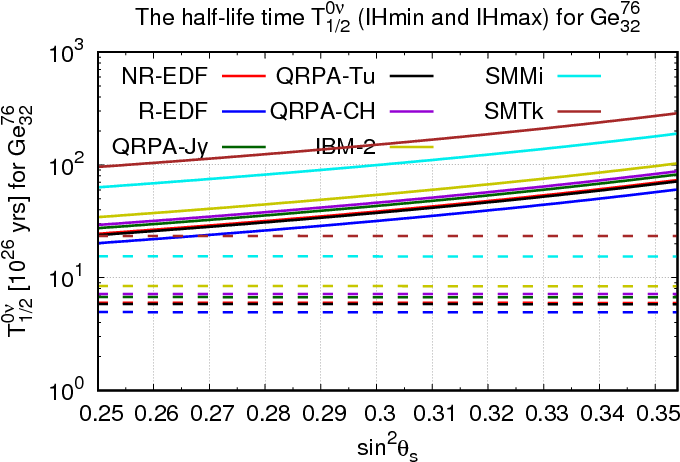 Half Lives And Half Life Differences For Neutrinoless - Number (720x504), Png Download
