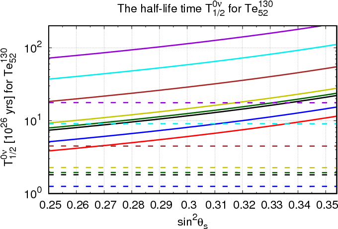 Half Lives And Half Life Differences For Neutrinoless - Diagram (720x504), Png Download