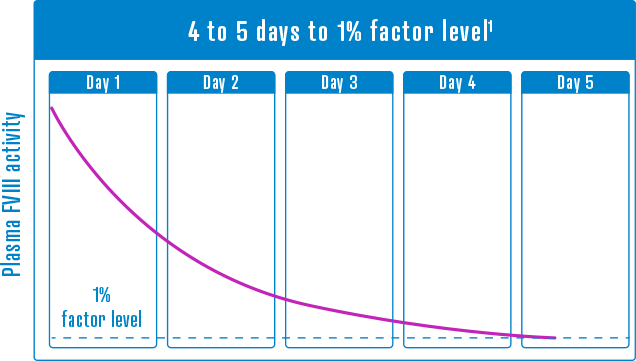 Factor Viii Activity Chart - Factor Viii (636x361), Png Download