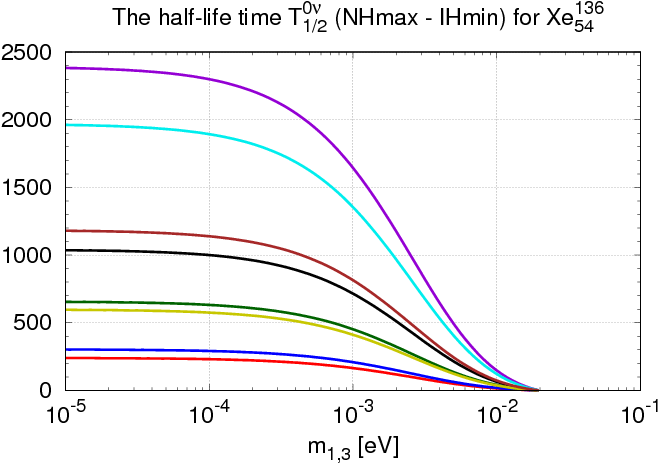 Half Lives And Half Life Differences For Neutrinoless - Plot (720x504), Png Download