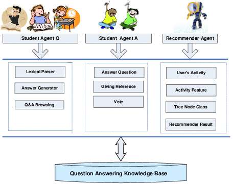 Architecture Of Question Answering System - Architecture (456x360), Png Download