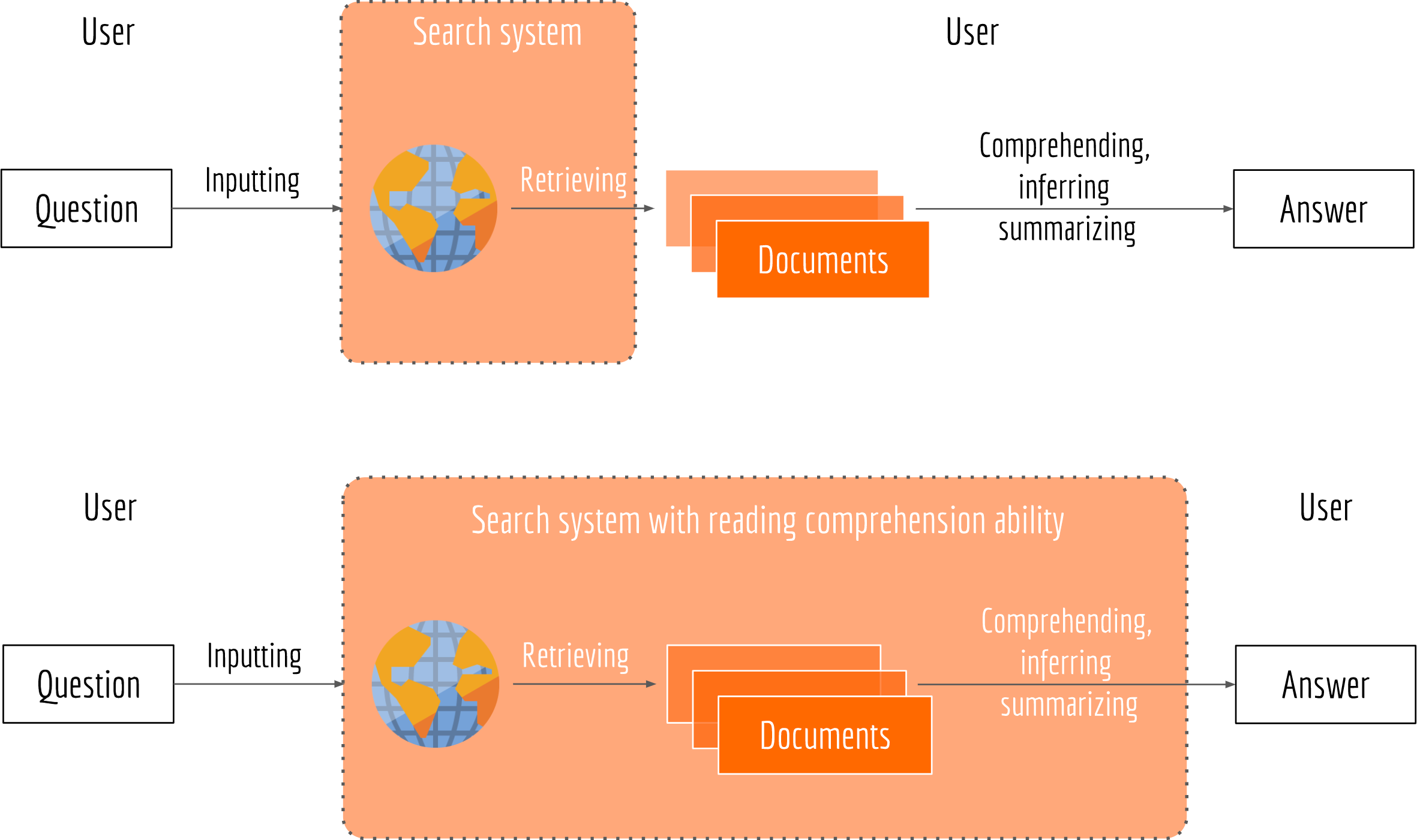 Having A Search System With The Reading Comprehension - Diagram (2362x1401), Png Download