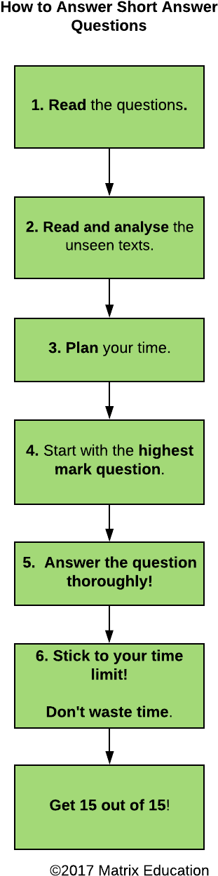 Guide English How To Answer Short Answer Comprehension - Essay (870x1288), Png Download