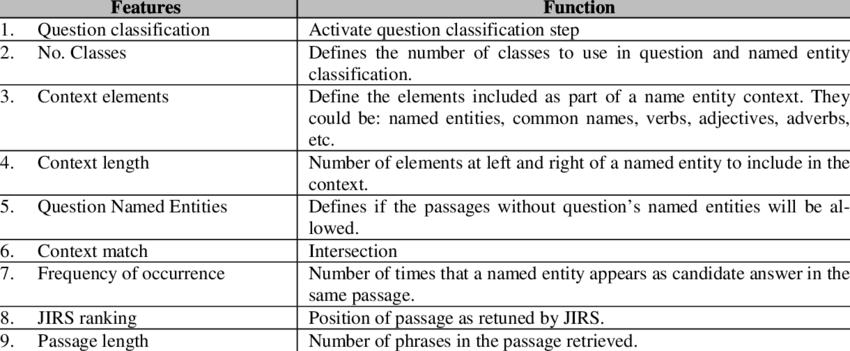 Features List Used In Factoid Question Answering - Question Answering (850x351), Png Download