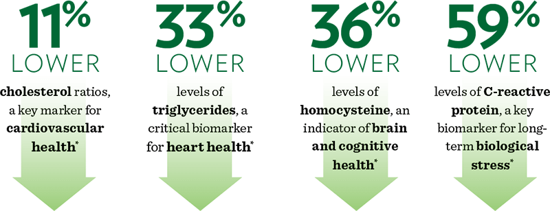 The Study Showed That People Who Used Shaklee Supplements - Graphic Design (800x308), Png Download