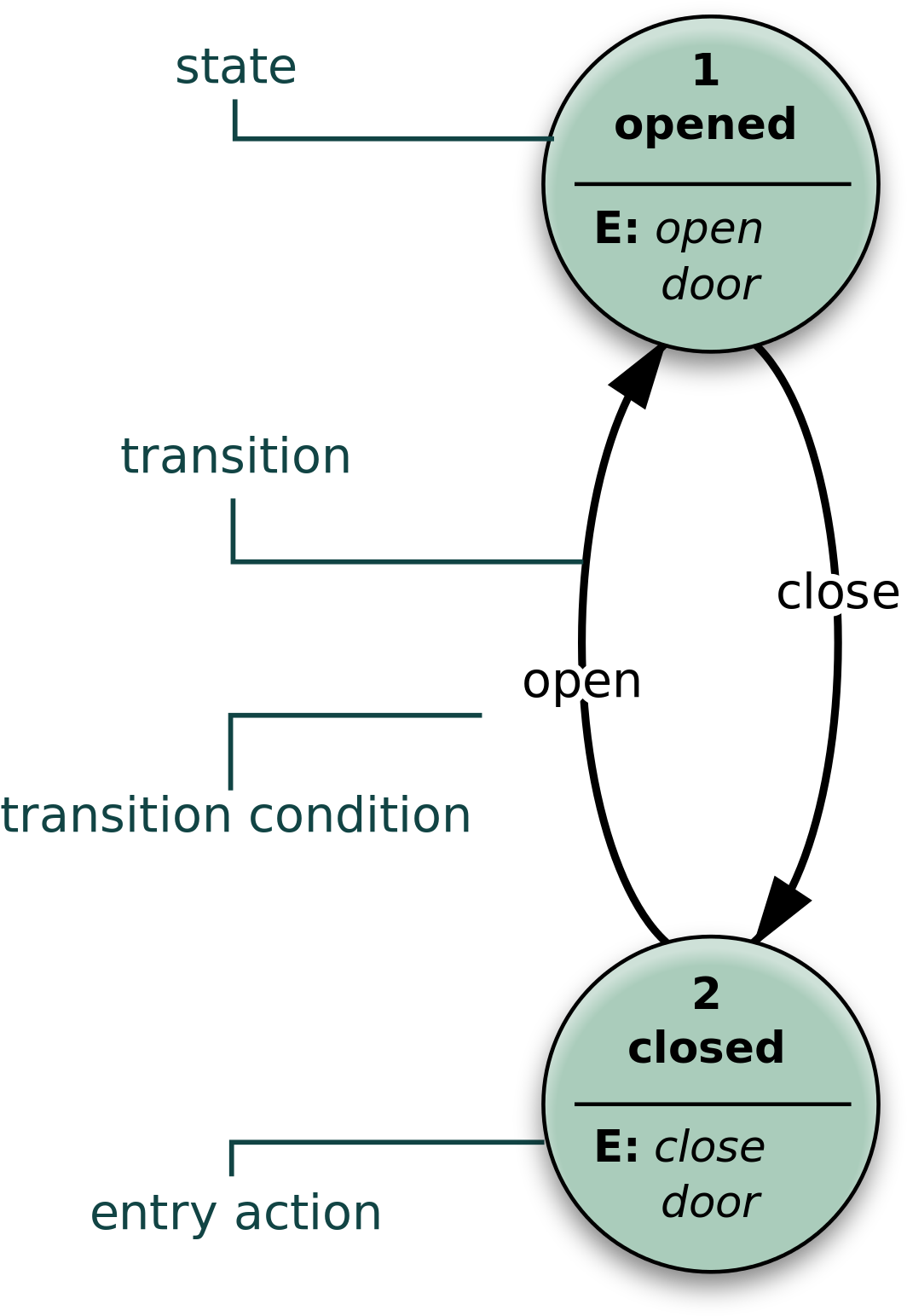Cougar Websites Dating - Maquina De Estados Finitos (1200x1600), Png Download