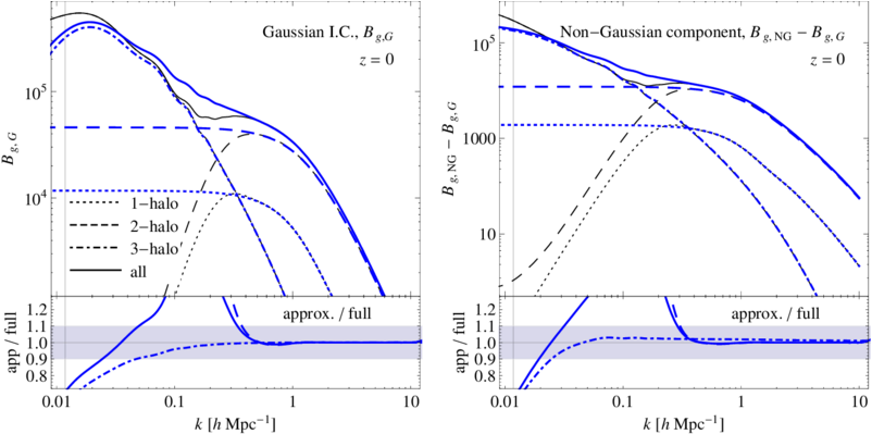 Comparison Between The Full Halo Model Prediction Of - Diagram (850x428), Png Download