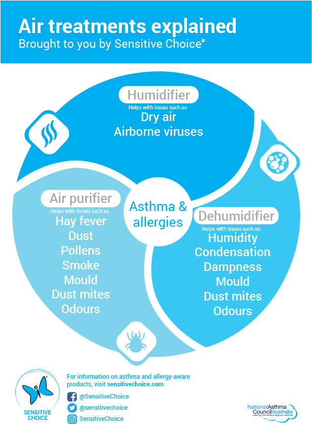 Sc Air Infographic Png - South Carolina Air Distributors (613x846), Png Download