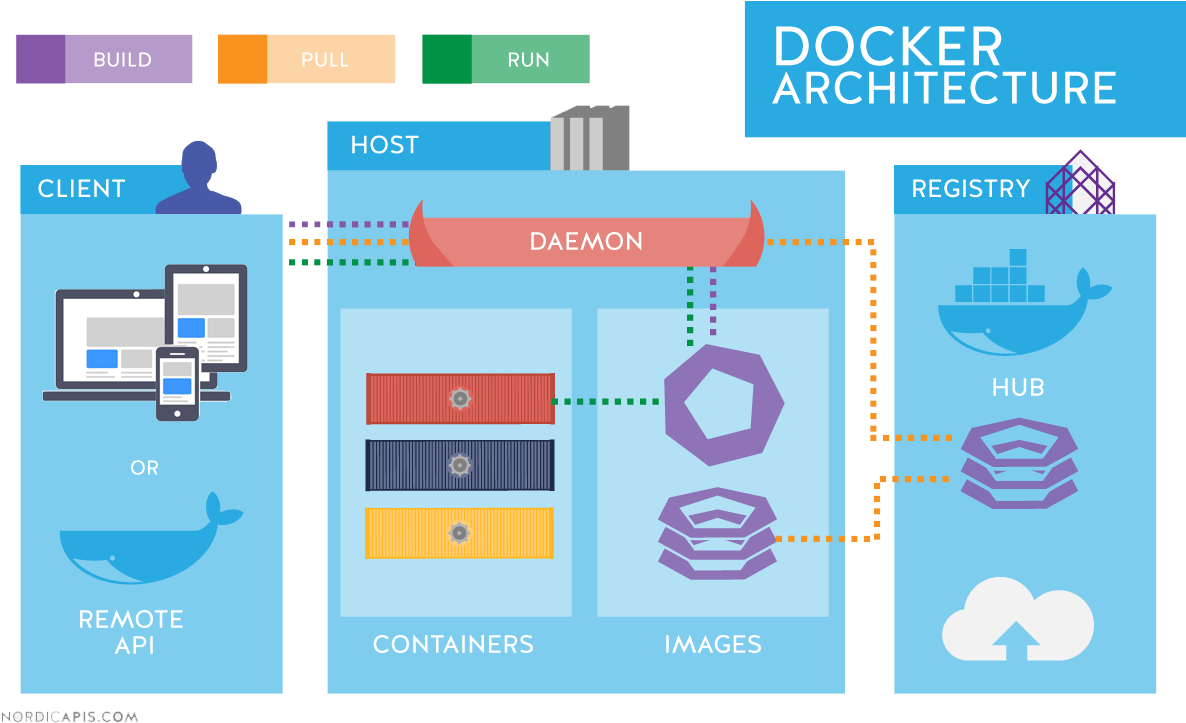 Docker Api Infographic All Roles - Docker Architecture Overview (1200x735), Png Download