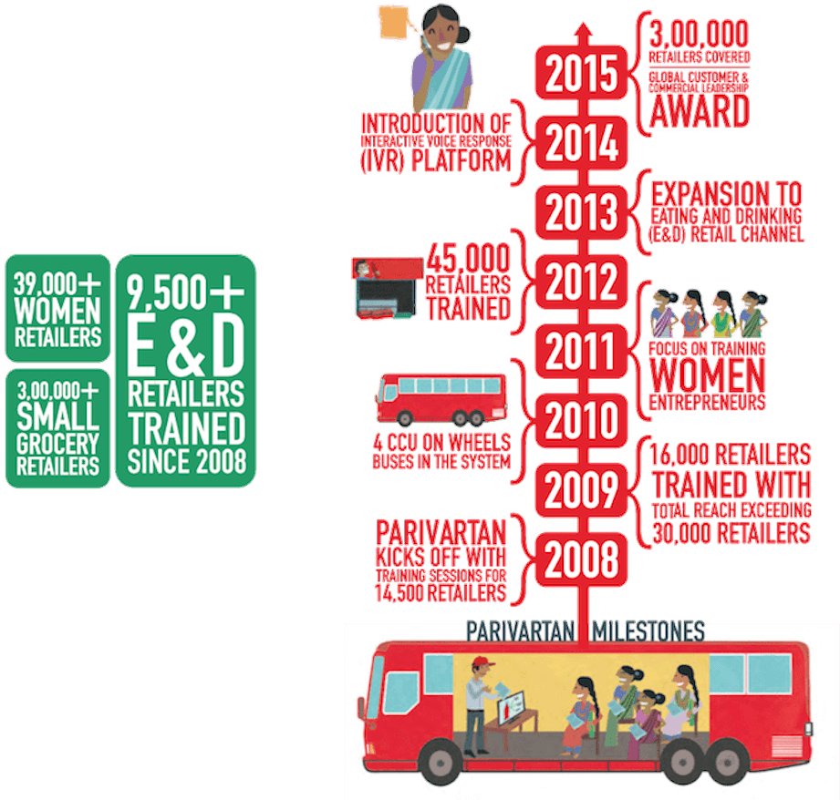 Parivartan-infographic - Coke Parivartan (930x902), Png Download