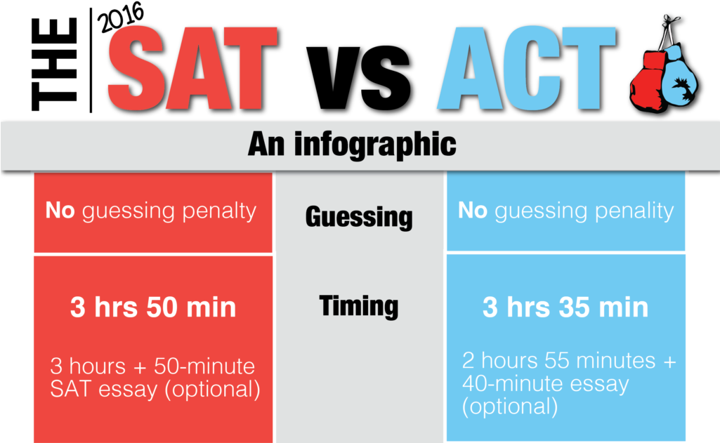 Sat Vs Act Infographic - Carmine (1024x648), Png Download