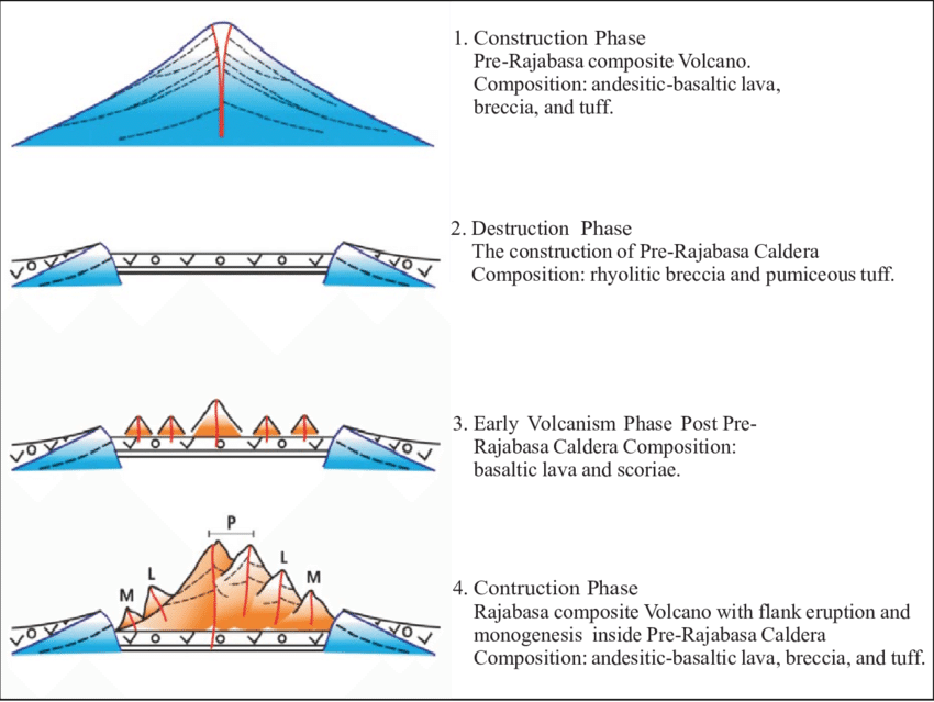 Construction Of Composite Cone Of The Pre Rajabasa - Evolution Of A Composite Volcano (850x639), Png Download