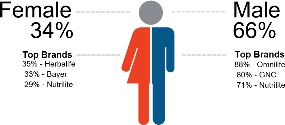 Gnc Market Share Health And Supplements (993x442), Png Download