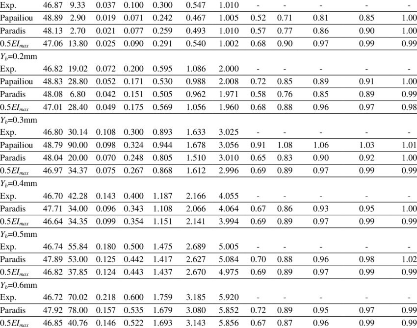 Deformed Shape For Drake Conductor At Tension H=35% - Tabla De Frecuencia (850x669), Png Download