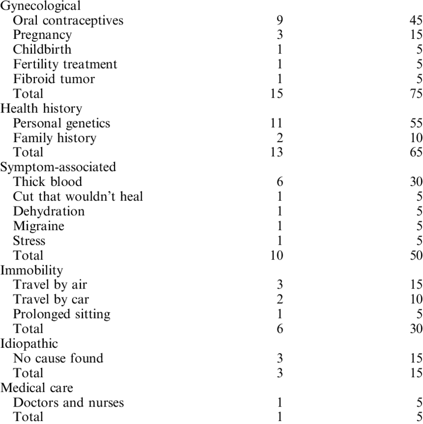 Women's Reports For Perceived Causes Of Blood Clot - Table (850x851), Png Download