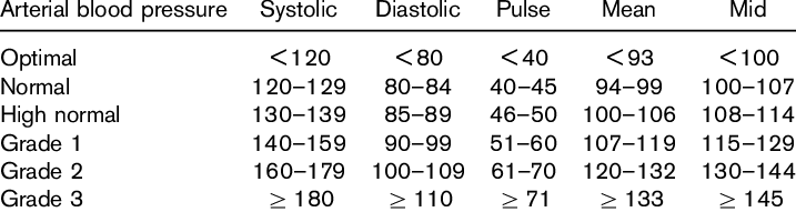 Blood Pressure Cut-off Levels For The Different Blood - Number (717x191), Png Download