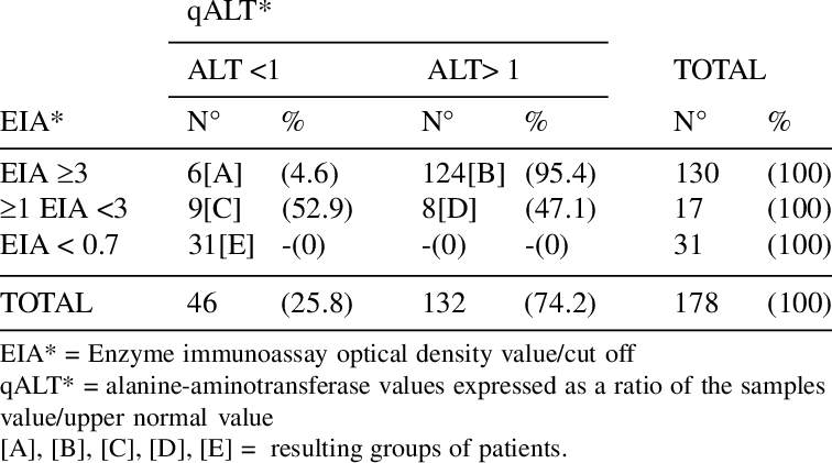 Classification Of 178 Blood Donors According To Their - Number (756x421), Png Download