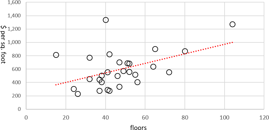 Manhattan Skyscraper Construction Costs Versus Building - Number (906x461), Png Download