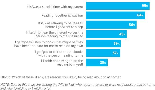 Reasons Kids Enjoy Being Read To Aloud At Home Base - Mobile Payment Trends 2018 (708x403), Png Download