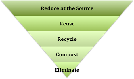 Before Recycling, We Must First Reduce And Reuse La - 4rs Of Recycling (472x279), Png Download