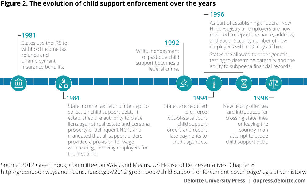 The Evolution Of Child Support Enforcement Over The - Child (1000x604), Png Download
