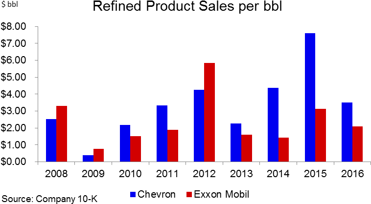 Overall, Chevron's Downstream Profitability Per Barrel - Lockout Hospital Statistics St Vincent's 2012 (792x450), Png Download