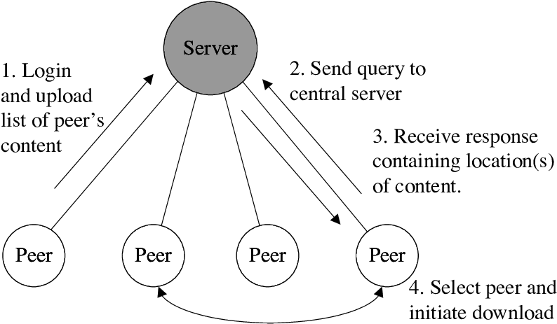 Napster / Opennap Network Operation - Follow Dreams (811x469), Png Download
