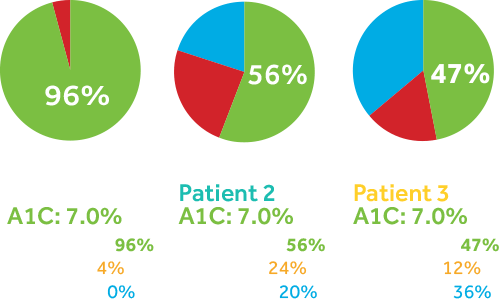 Same A1c - Circle (500x299), Png Download