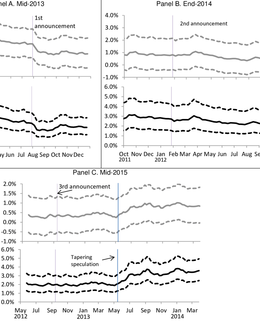 Simulated Future Interest Rates Around The Three Announcements - Diagram (850x1051), Png Download