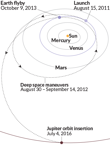 Juno - Jupiter (370x489), Png Download