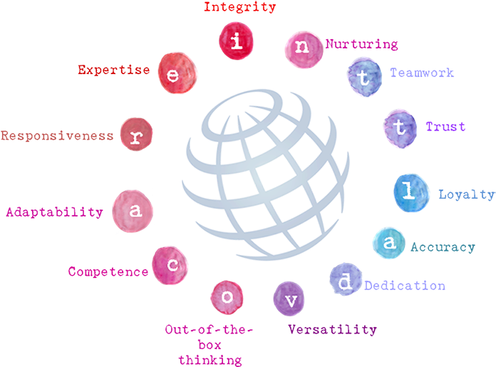 Core Values - Circle (700x530), Png Download