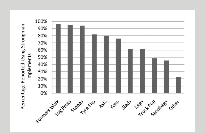Percentage Of Strongman Competitors Who Use The Strongman - Climate Condition In Chennai (713x466), Png Download
