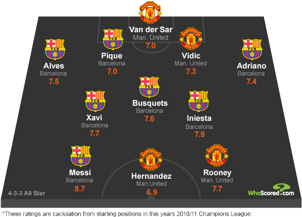 Manchester United Combined All Star Xi - La Liga Team Of The Season 2010 (630x456), Png Download